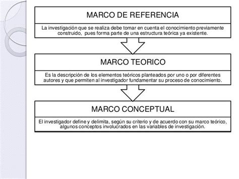 Diferencias Entre Marco Referencial Marco Teórico Marco Conceptual Y