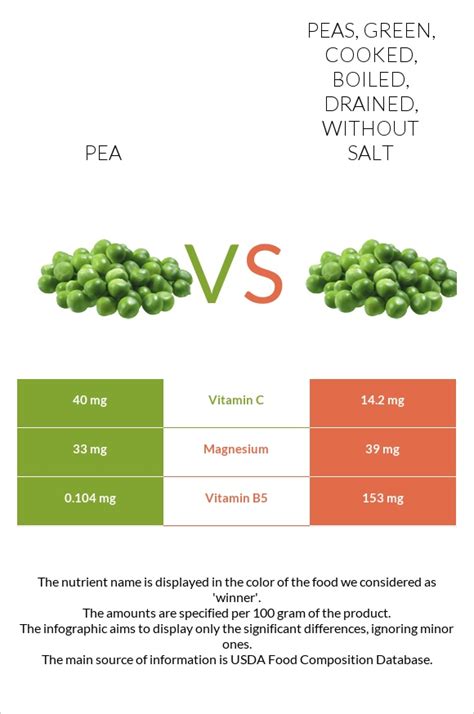Pea Vs Peas Green Cooked Boiled Drained Without Salt In Depth