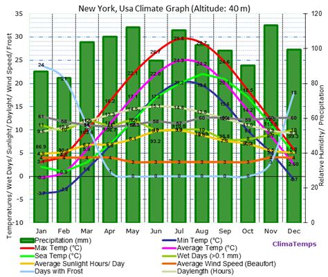 Climate Graph For New York Usa