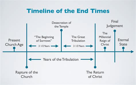 Understanding The End Of The Age Part 1 Destiny Christian Center