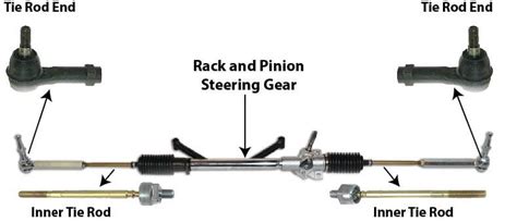 Tie Rod End — Inner And Outer — Ricks Free Auto Repair Advice Ricks