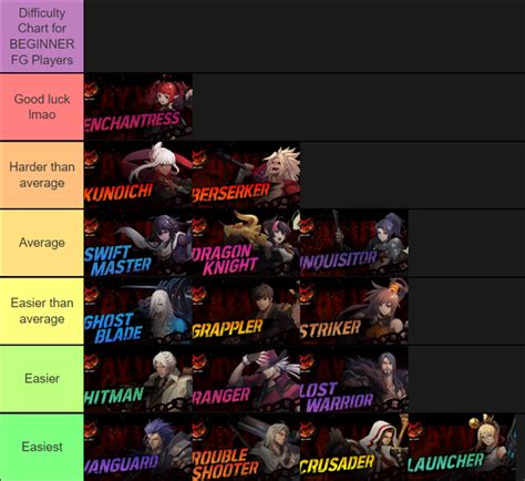 Dnf Duel Character Difficulty Tier List For Beginner Fg Players R Dnfduel