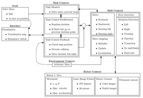 Fileflow Chart Software Design Control Systems Technology Group