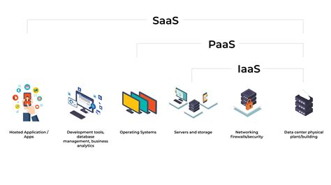 Iaas Vs Paas Vs Saas The Various Facets Of Cloud Computing Fly Porn Sex Picture