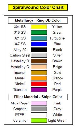 Spiral Wound Gasket Thickness Chart