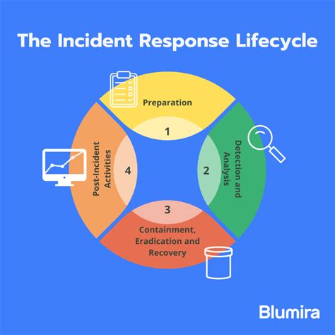 Building Effective Incident Response Procedures Blumira