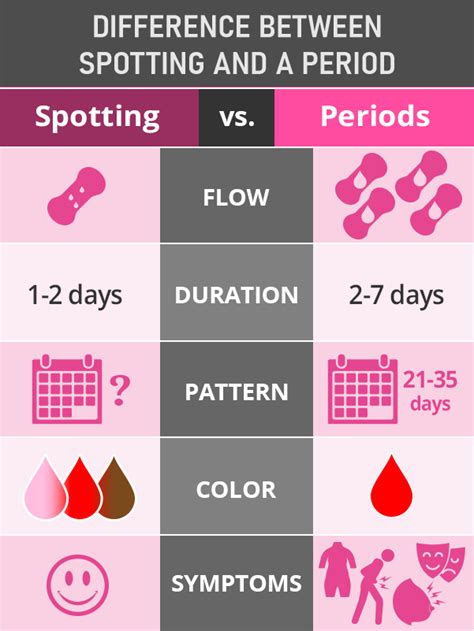 Difference Between Spotting And Period Javatpoint