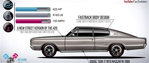 Evolution Of The Dodge Charger Dodge Garage