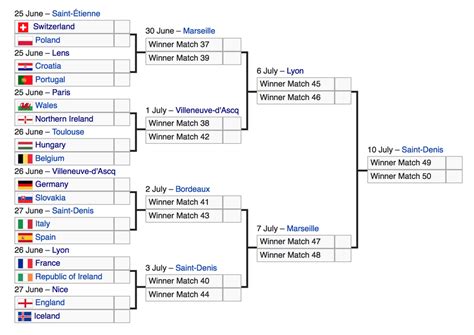 The Complete Round Of 16 Bracket Soccer