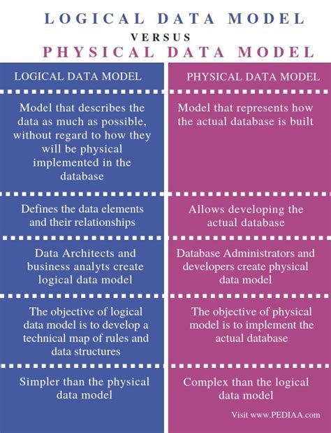 What is the Difference Between Logical and Physical Data Model - Pediaa.Com