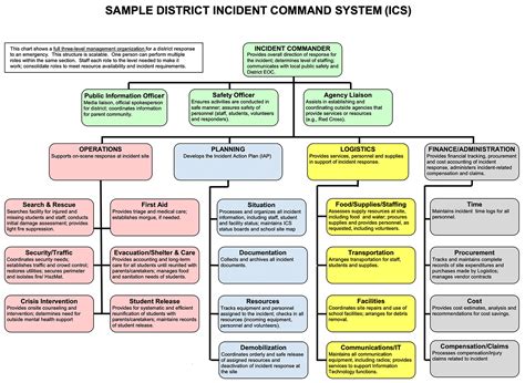 Which Best Describes An Incident Command System Ics