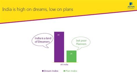 It encourages you to take smart steps and. Indian's are big dreamers, but poor financial planners ...
