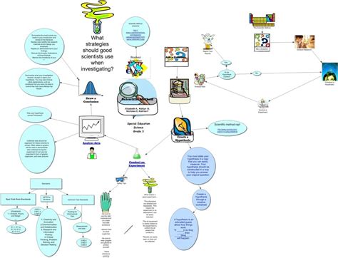 Concept Map Outline Scientific Method