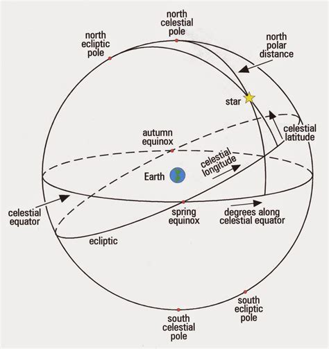 Howard Community College Summer Astronomy 2016 The Celestial Sphere