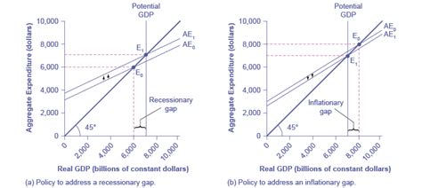 Learn vocabulary, terms and more with flashcards, games and what does it mean to say that the economy is in a recessionary gap in inflationary gap in the long. Appendix D: The Expenditure-Output Model - Principles of Economics