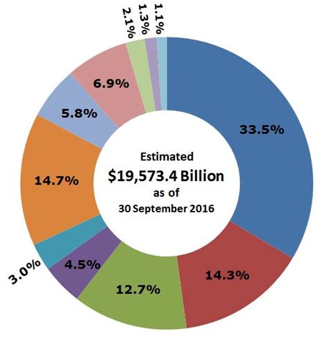 who owns the u s national debt mygovcost government cost calculator