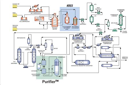 Ammonia Production Process Flow Diagram Sexiz Pix Sexiz Pix