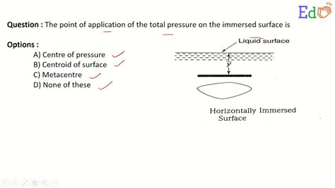The Point Of Application Of The Total Pressure On The Immersed Surface