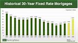 Pictures of Home Loan Interest Rates 30 Year Fixed