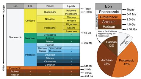 Geologic Time Scale — Earthhome