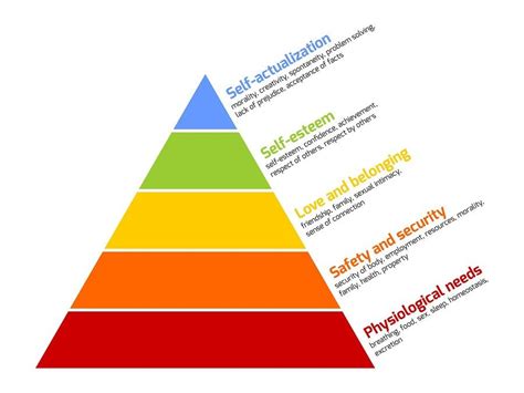 Employee Engagement According To Maslows Pyramid Of Needs Maslows