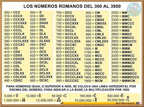 Numeros Romanos Del 2000 Al 3000