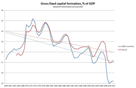 Gross fixed capital formation consists of resident producers´ aquisitions, less disposals, of fixed tangible or intangible assets. Capital formation - Wikipedia