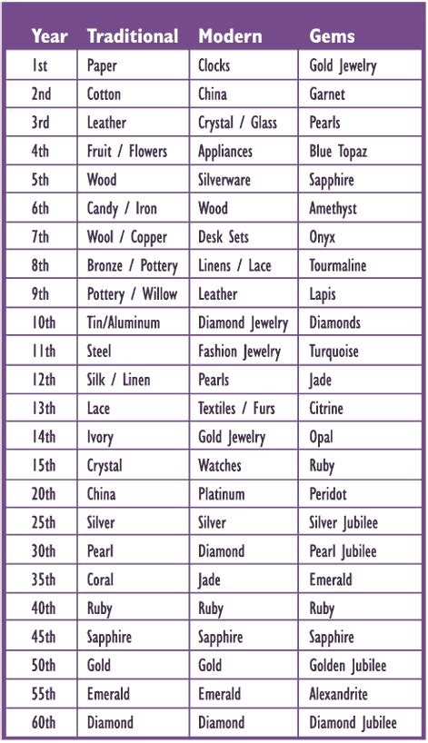 List of traditional wedding anniversary gifts by year. Royal Wedding Anniversary {part 2} | Wedding anniversary ...