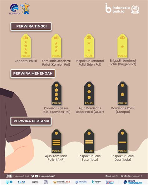 Mengenal Urutan Pangkat Kepolisian Indonesia Dari Perwira Hingga My