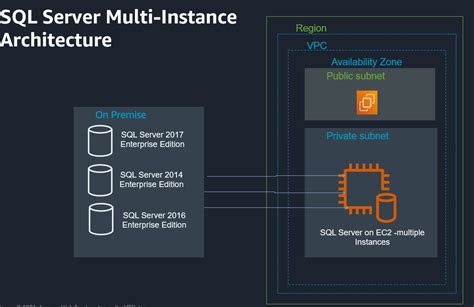 Run Multiple Instances Of SQL Server On One Amazon EC2 Instance