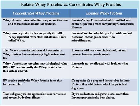 Details On Difference Isolates Whey Proteins And Concentrate Whey Protein