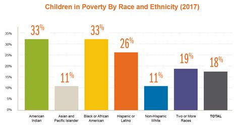 The number of poor households has reduced by 52.7%, from 228,400 to 108,000 during the same period. U.S. Child Poverty Rate Reaches Prerecession Level | KIDS ...