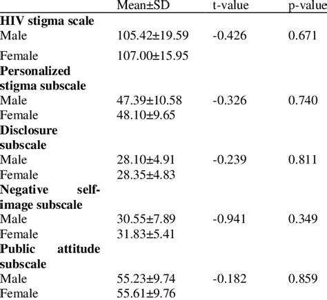 Hiv Stigma Scale And Subscales By Gender Download Scientific Diagram