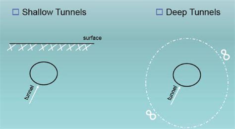 Designing A Tunnel Intechopen