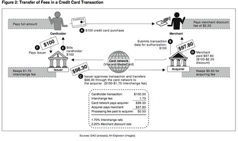 Maybe you would like to learn more about one of these? Should the US Reform Interchange Fees on Credit Cards? - The Atlantic