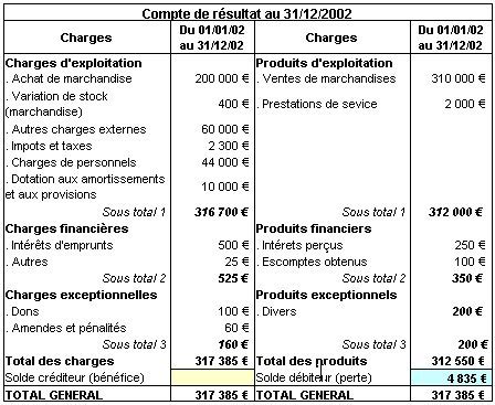 manejo Democracia gasolina compte de resultats plantilla tarta tal vez