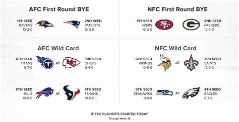 Road To Miami Super Bowl 54 Playoff Picture