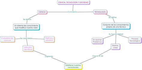 Mapa Conceptual Ciencia Tecnolog A Y Sociedad