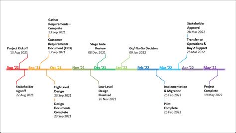 Project Timeline Templates Powerpoint