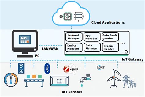 Software Architecture Of An Iot Gateway Download Scientific Diagram