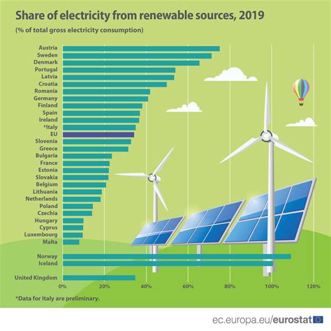 Wind And Water Provide Most Renewable Electricity Products Eurostat