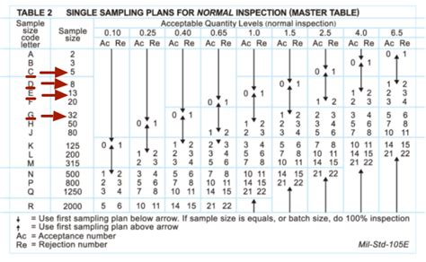 AQL Special Inspection Levels How Do They Work