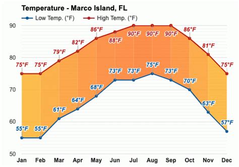 December Weather Winter 2023 Marco Island Fl