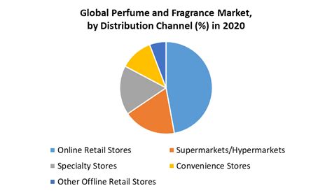 perfume and fragrance market global industry analysis forecast 2027