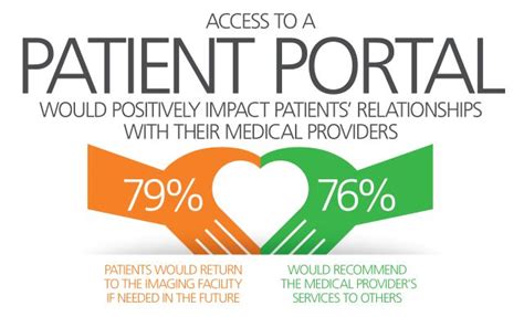 Adoption Of Patient Portals Grows Worldwide Everything Rad