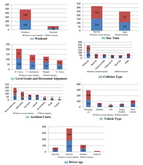 Statistical Overview Of Factors Influencing Traffic Accidents Severity