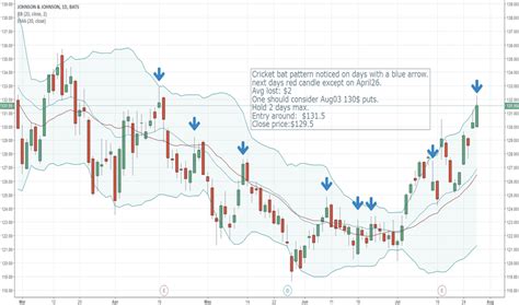 Beware of some resistance around £165. JNJ Stock Price and Chart — TradingView