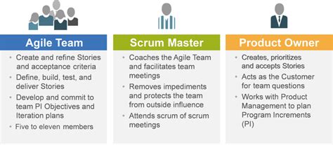 Agile Scrum Team Roles And Responsibilities