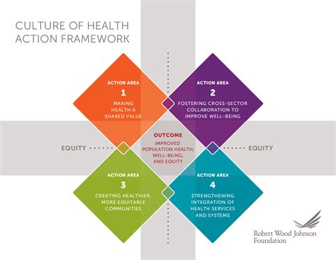What Is A Culture Of Health Policies For Action