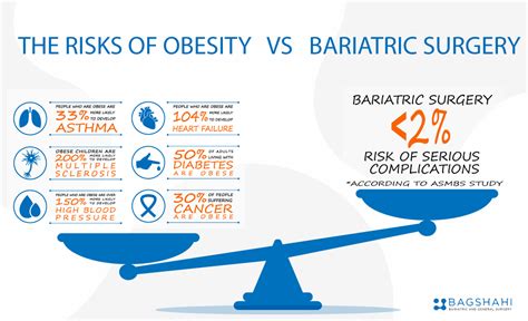 Obesity Vs Bariatric Surgery Which Is More Dangerous